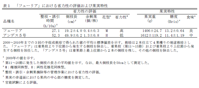 表1 「フェーリア」における省力性の評価および果実特性