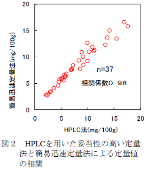 図2.HPLC を用いた妥当性の高い定量 法と簡易迅速定量法による定量値 の相関