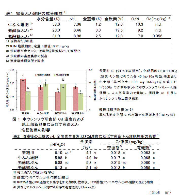 図1,表1