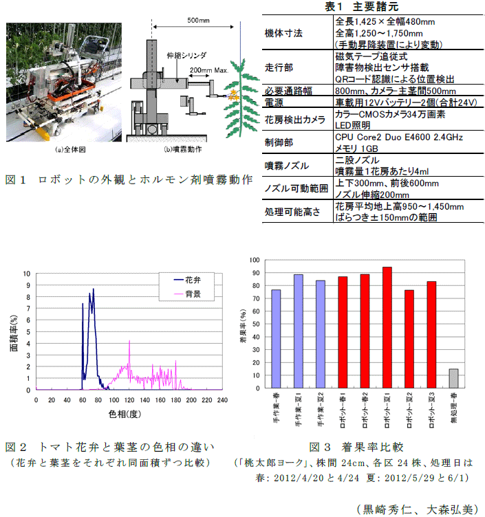 図1～3,表1