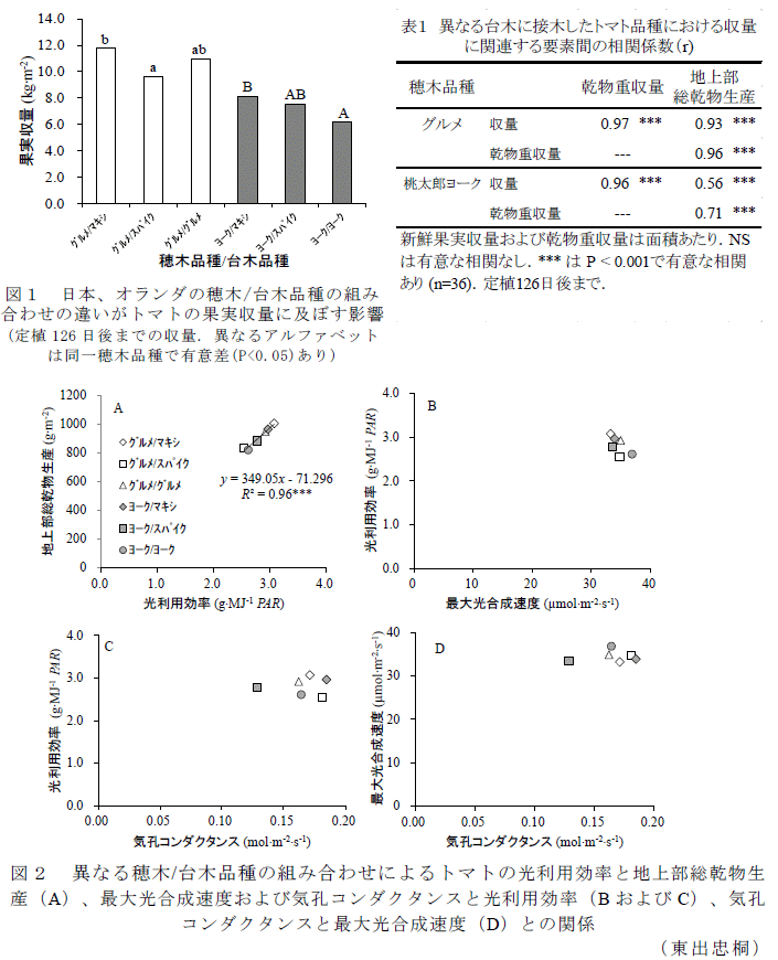 図1～2,表1