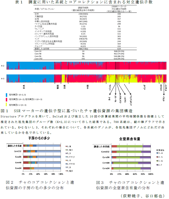 図1～3,表1