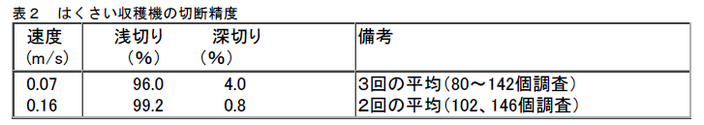 表2 はくさい収穫機の切断精度