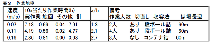 表3 作業能率