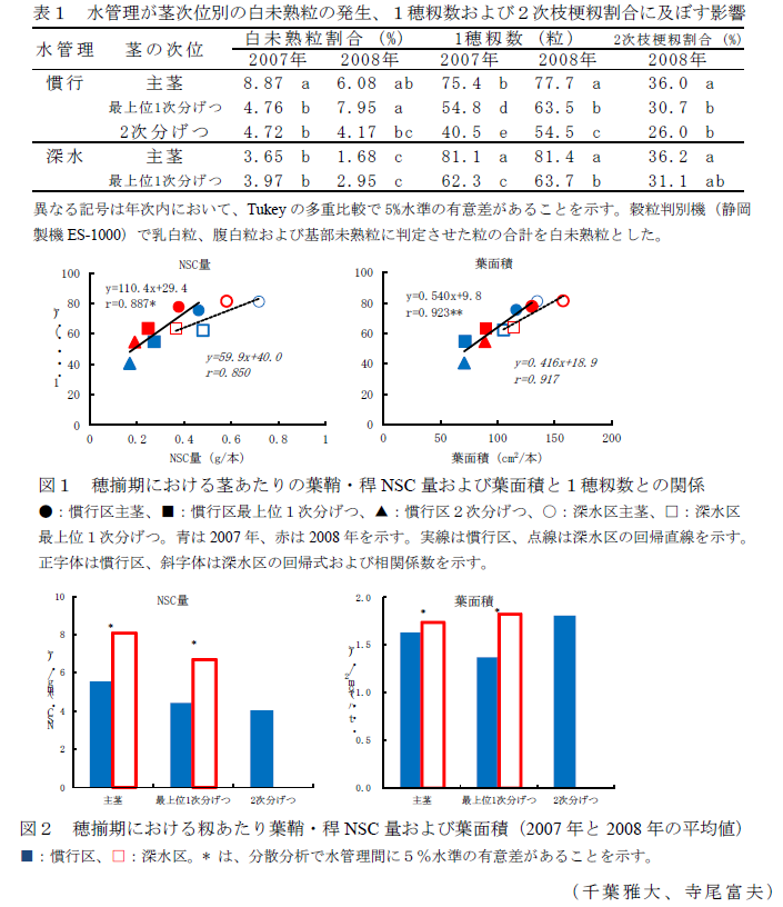 表1、図1～2