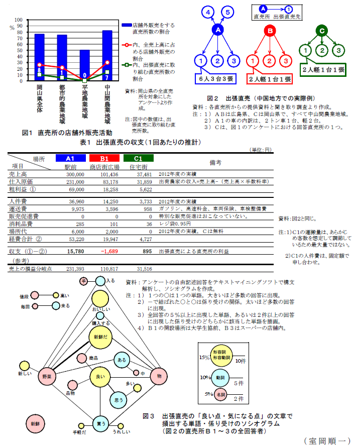 図1～3、表1