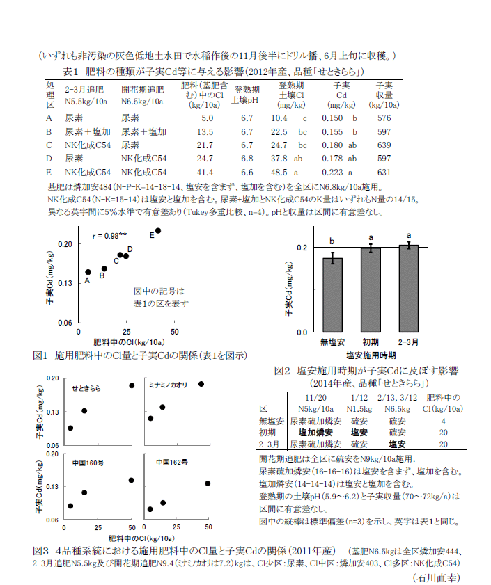 図1～3,表1