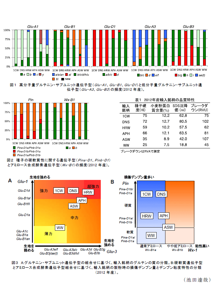 図1～3,表1