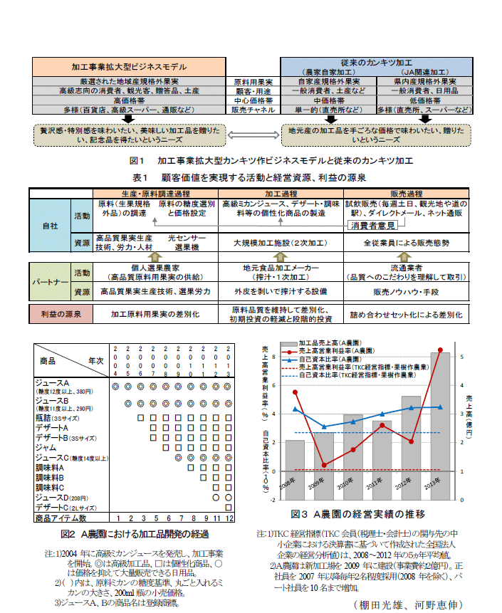 図1～3,表1