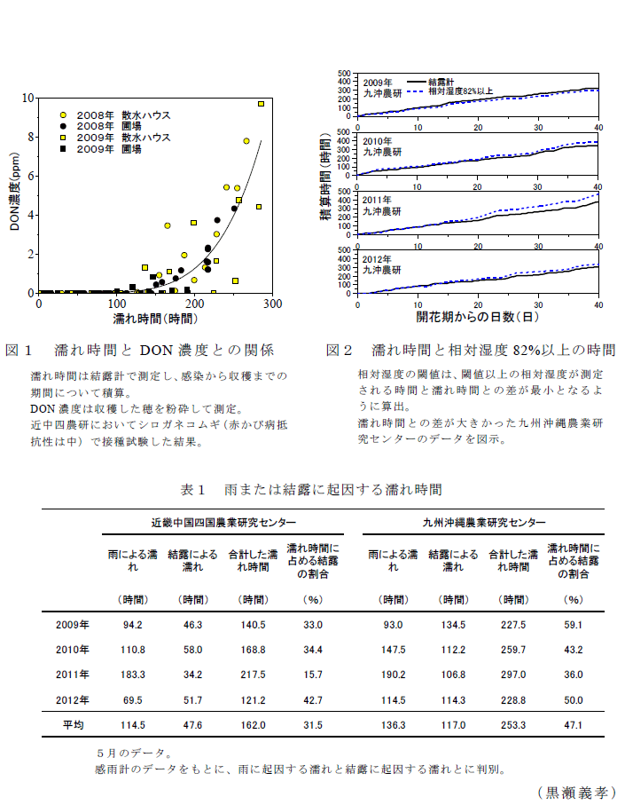 図1～2,表1