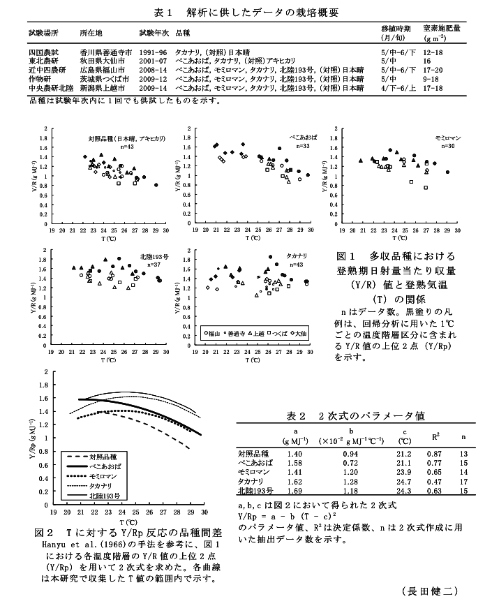 表1 解析に供したデータの栽培概要?図1 多収品種における登熟期日射量当たり収量(Y/R)値と登熟気温(T)の関係?図2 Tに対するY/Rp反応の品種間差?表2 2次式のパラメータ値