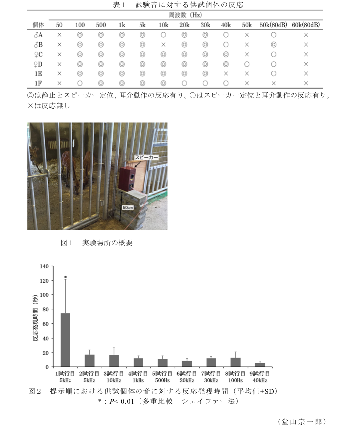 表1 試験音に対する供試個体の反応?図1 実験場所の概要?図2 提示順における供試個体の音に対する反応発現時間(平均値+SD)