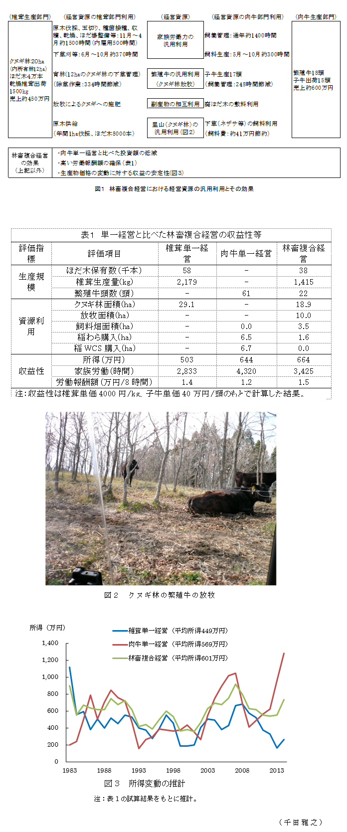 表1 単一経営と比べた林畜複合経営の収益性等;図2 クヌギ林の繁殖牛の放牧