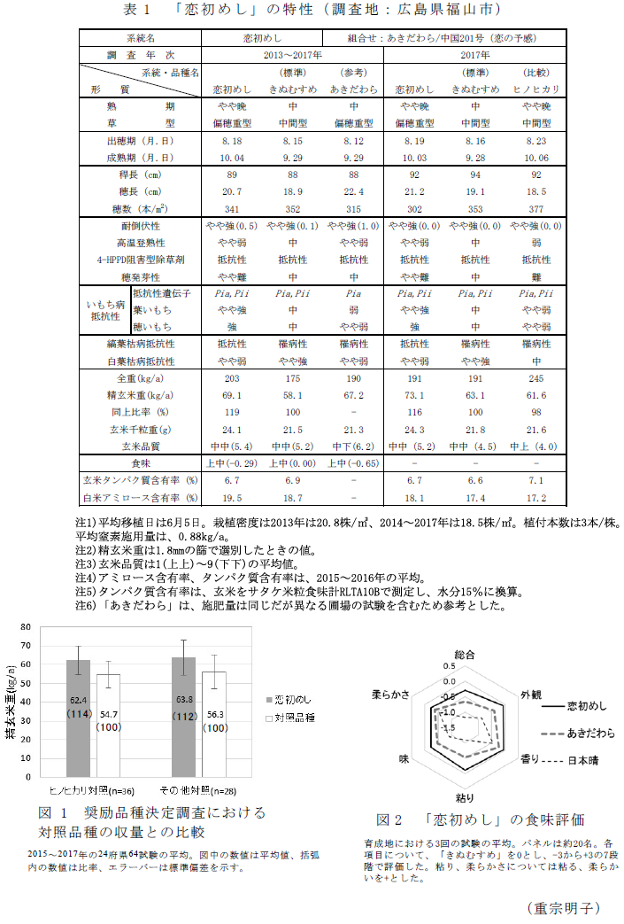 表1 「恋初めし」の特性;図1 奨励品種決定調査における対照品種の収量との比較;図2 「恋初めし」の食味評価