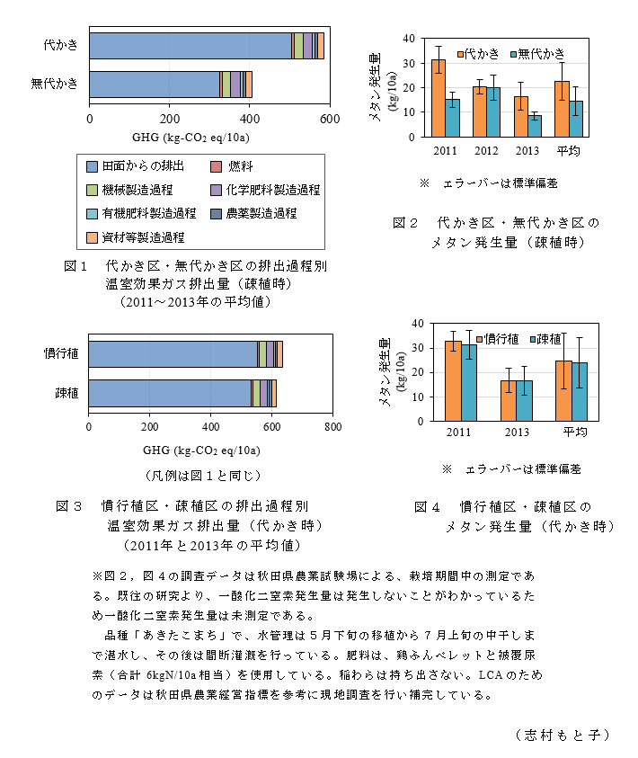 図2 代かき区・無代かき区のメタン発生量(疎植時);図3 慣行植区・疎植区の排出過程別温室効果ガス排出量(代かき時)