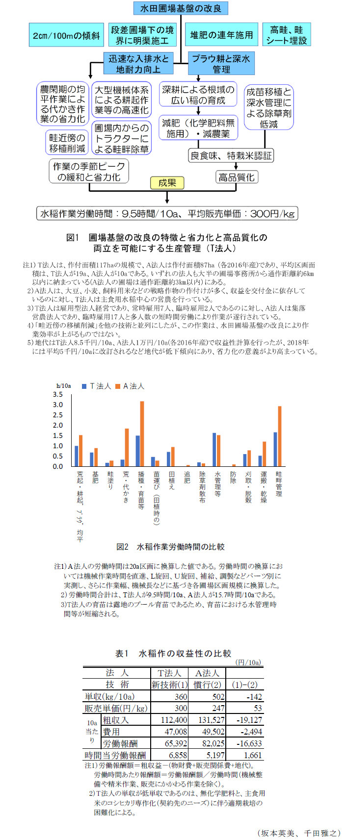 図1 圃場基盤整備の特徴と省力化と高品質化の両立を可能にする生産管理(T法人),図2 水稲作業労働時間の比較,表1 水稲作の収益性の比較