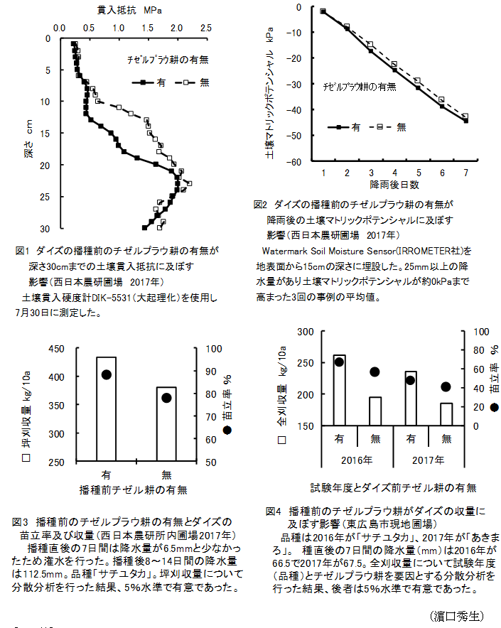 図1 ダイズの播種前のチゼルプラウ耕の有無が深さ30cmまでの土壌貫入抵抗に及ぼす影響(西日本農研圃場 2017年),図2 ダイズの播種前のチゼルプラウ耕の有無が降雨後の土壌マトリックポテンシャルに及ぼす影響(西日本農研圃場 2017年),図3 播種前のチゼルプラウ耕の有無とダイズの苗立率及び収穫(西日本農研所内圃場2017年),図4 播種前のチゼルプラウ耕がダイズの収穫に及ぼす影響(東広島市現地圃場)