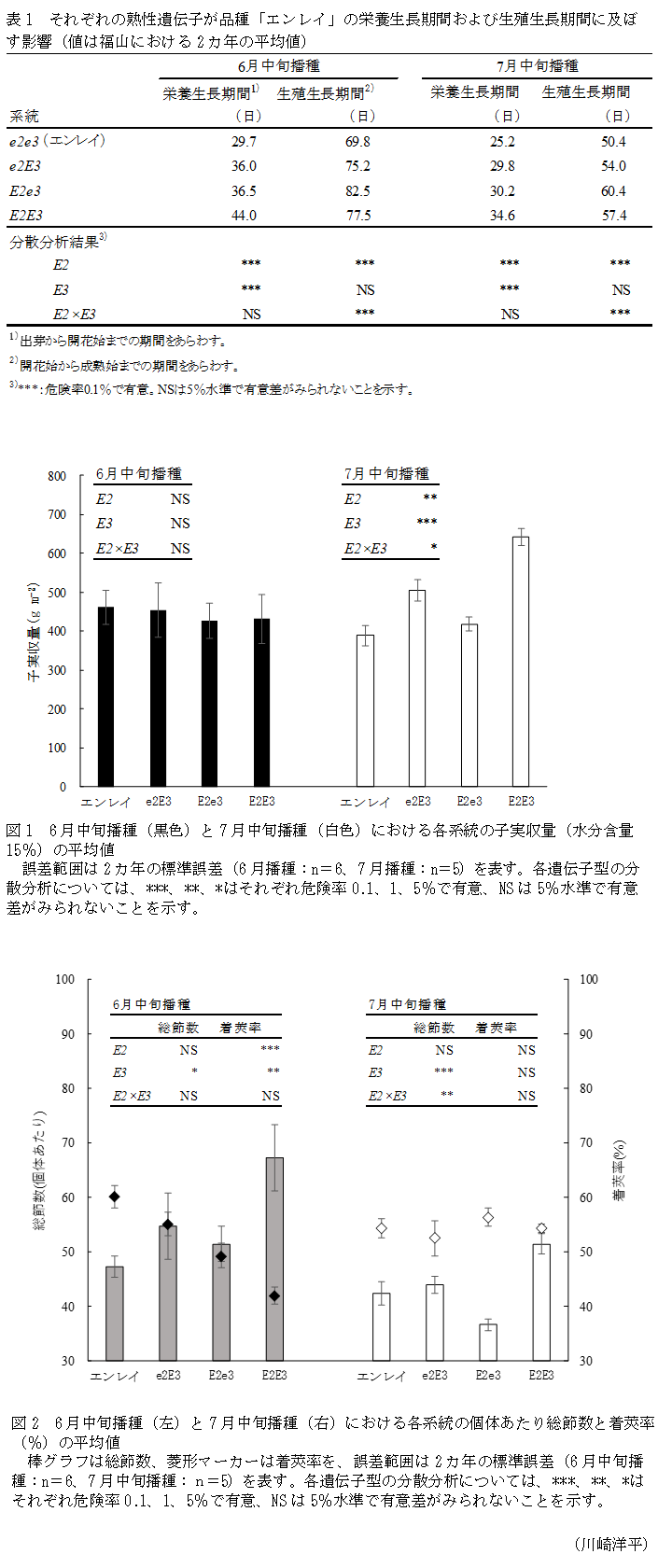 表1 それぞれの熟性遺伝子が品種「エンレイ」の栄養生長期間および生殖生長期間に及ぼす影響(値は福山における2カ年の平均値),図1 6月中旬播種(黒色)と7月中旬播種(白色)における各系統の子実収量(水分含量15%)の平均値,図2 6月中旬播種(左)と7月中旬播種(右)における各系統の個体あたり総節数と着莢率(%)の平均値,