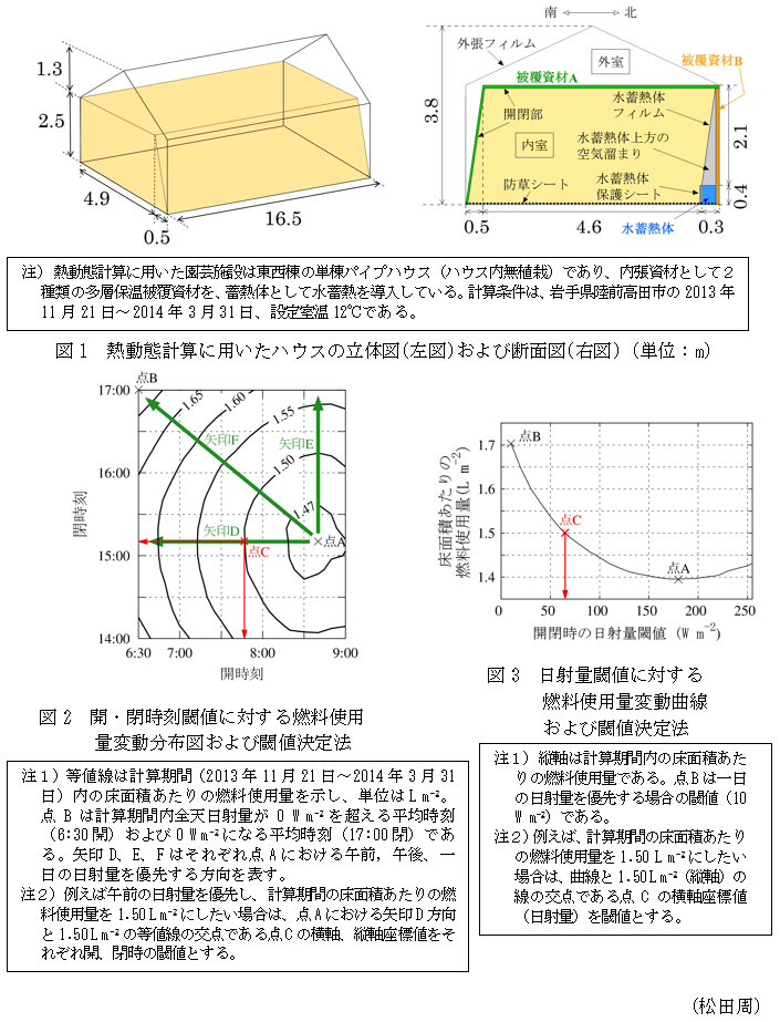 図1 熱動態計算に用いたハウスの立体図(左図)および断面図(右図)(単位:m),図2 開・閉時刻閾値に対する燃料使用量変動分布図および閾値決定法,図3 日射量閾値に対する燃料使用量変動曲線および閾値決定法