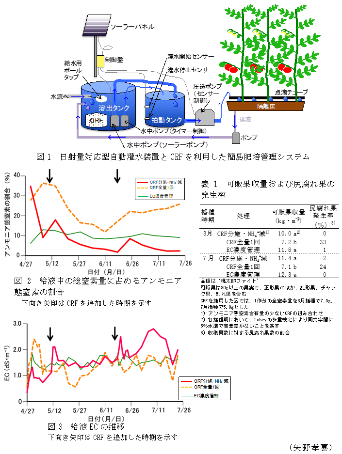 図1 日射量対応型自動灌水装置とCRFを利用した簡易肥培管理システム,図2 給液中の総窒素量に占めるアンモニア態窒素の割合,図3 給液ECの推移,表1 可販果収量および尻腐れ果の発生率