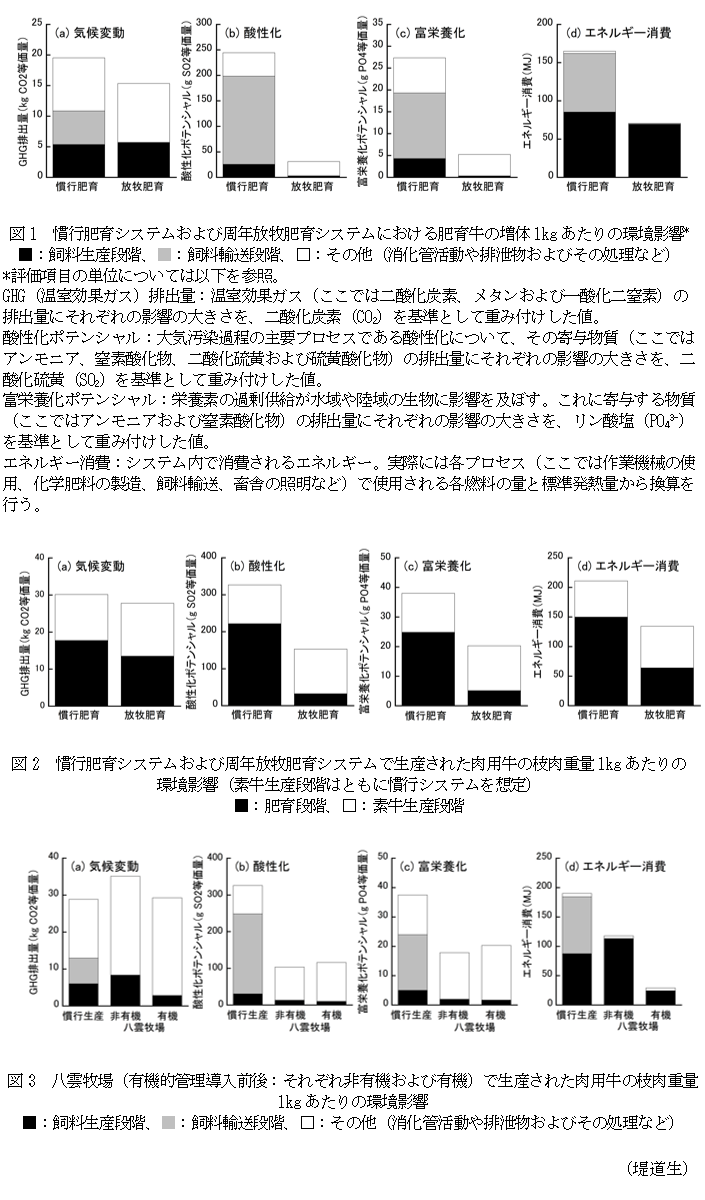 図1 慣行肥育システムおよび周年放牧肥育システムにおける肥育牛の増体1kgあたりの環境影響*,図2 慣行肥育システムおよび周年放牧肥育システムで生産された肉用牛の枝肉重量1kgあたりの環境影響(素牛生産段階はともに慣行システムを想定),図3 八雲牧場(有機的管理導入前後:それぞれ非有機および有機)で生産された肉用牛の枝肉重量1kgあたりの環境影響