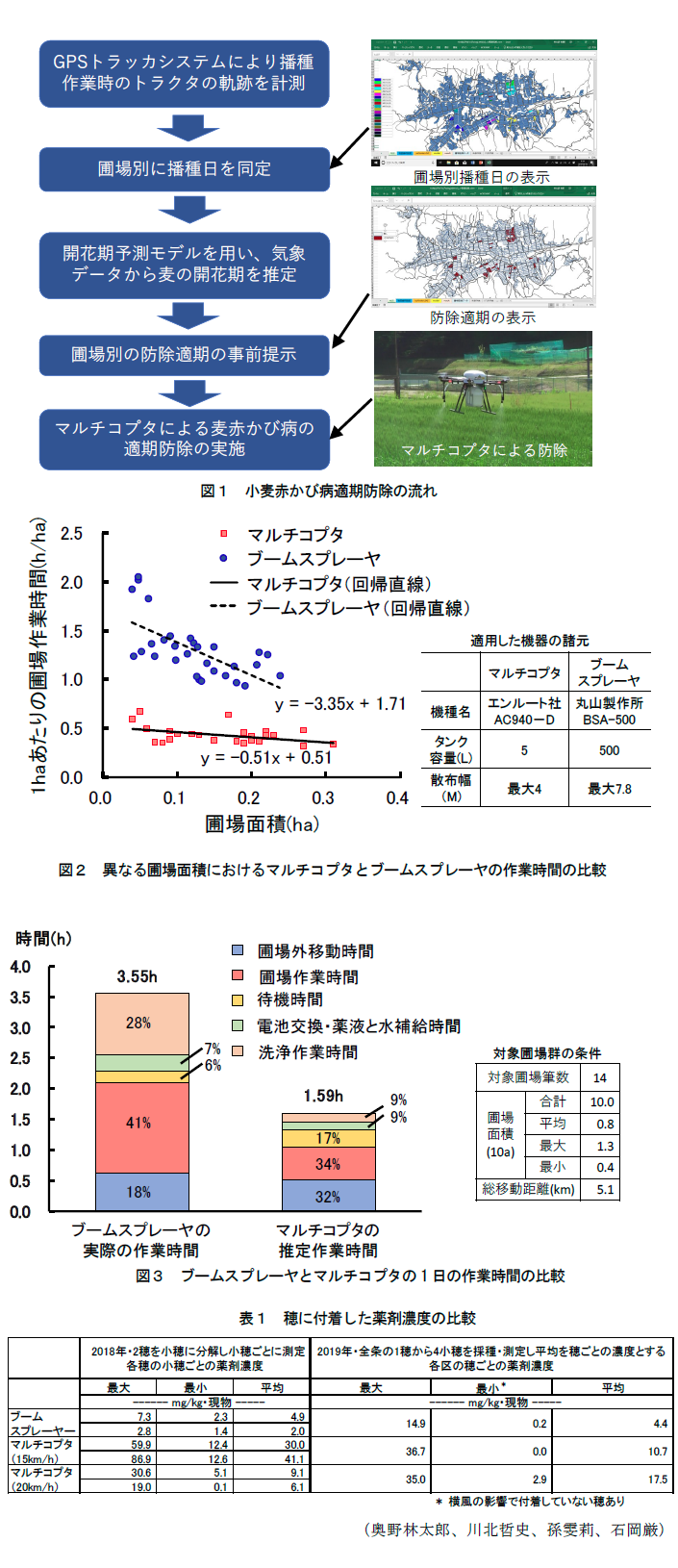 図1 小麦赤かび病適期防除の流れ,図2 異なる圃場面積におけるマルチコプタとブームスプレーヤの作業時間の比較,図3 ブームスプレーヤとマルチコプタの1日の作業時間の比較,表1 穂に付着した薬剤濃度の比較