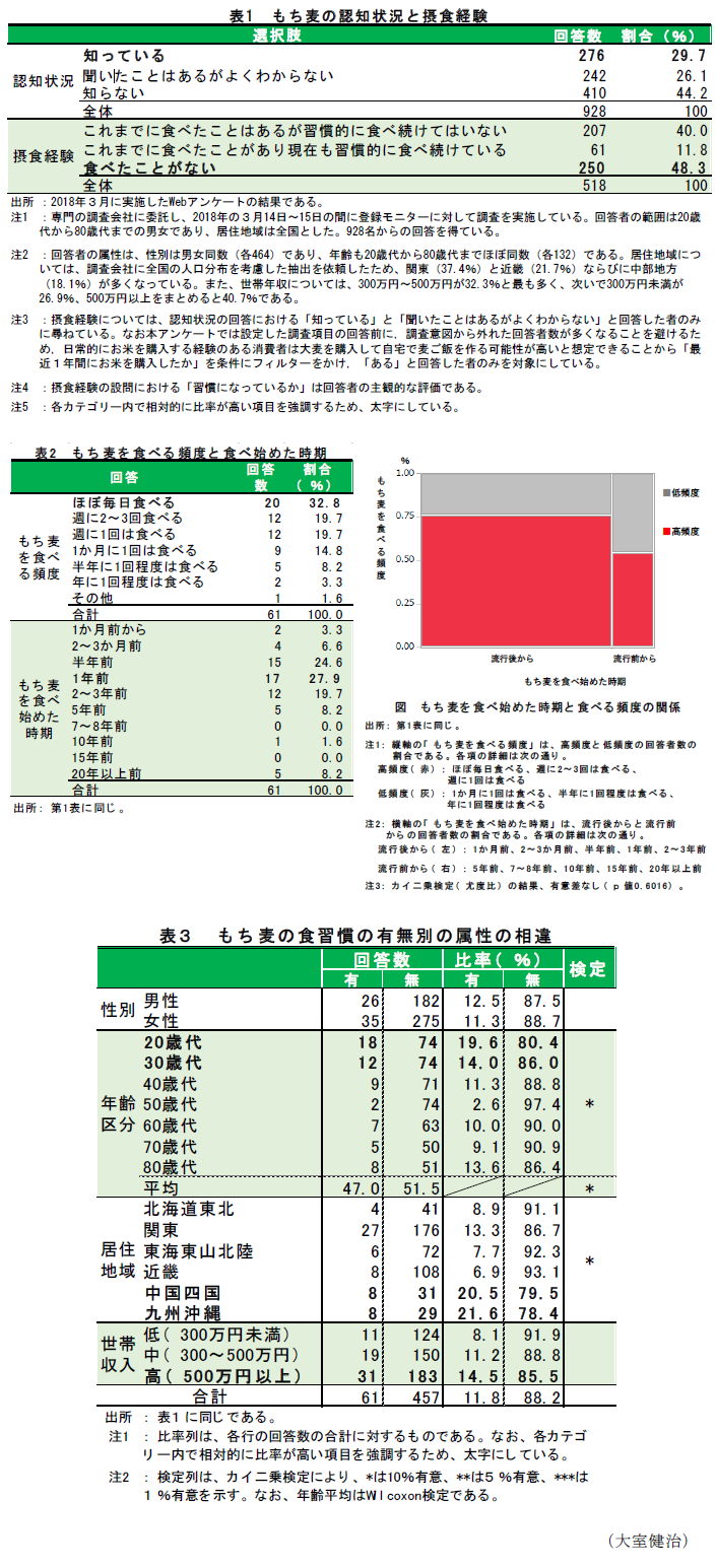 表1 もち麦の認知状況と摂食経験,ひょう2 もち麦を食べる頻度と食べ始めた時期,図 もち麦を食べ始めた時期と食べる頻度の関係,表3 もち麦の食習慣の有無別の属性の相違