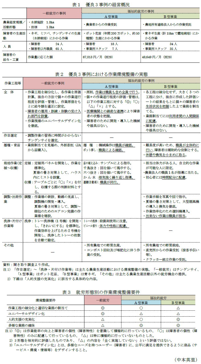 表1 優良3事例の経営概況,表2 優良3事例における作業環境整備の実態,表3 就労形態別の作業環境整備要件