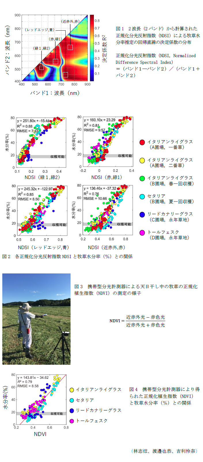 図1 2波長(2バンド)から計算された正規化分光反射指数(NDSI)による牧草水分率推定の回帰直線の決定係数の分布,図2 各正規化分光反射指数NDSIと牧草水分率(%)との関係,図3 携帯型分光計測器による天日干し中の牧草の正規化植生指数(NDVI)の測定の様子,図4 携帯型分光計測器により得られた正規化植生指数(NDVI)と牧草水分率(%)との関係