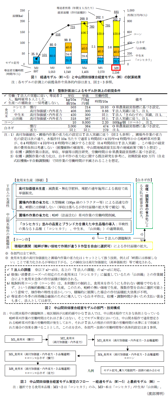 図1 経過モデル(M1～5)と中山間田畑複合経営モデル(M6)の試算結果,表1 整数計画法によるモデル計測上の前提条件,図2 中山間田畑複合経営モデルの部門・技術構成,図3 中山間田畑複合経営モデル策定のフロー -経過モデル(M1～5)と最終モデル(M6)-