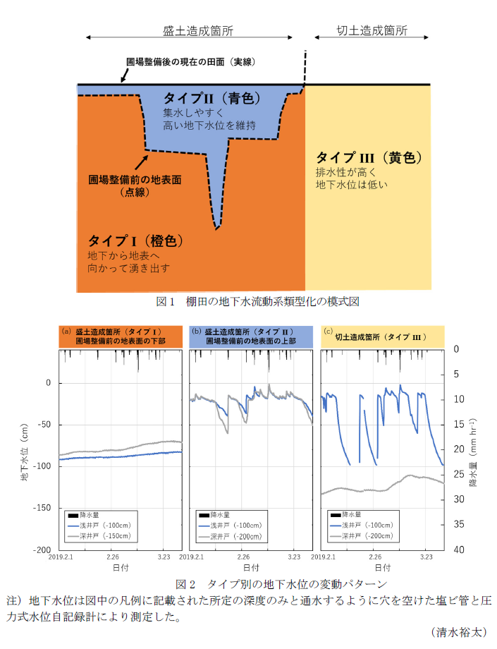 図1 棚田の地下水流動系類型化の模式図,図2 タイプ別の地下水位の変動パターン