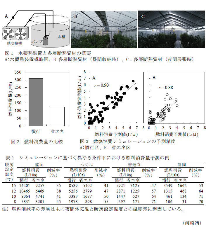 図1 水蓄熱装置と多層断熱資材の概要 A:水蓄熱装置概略図、B:多層断熱資材(昼間収納時)、C:多層断熱資材(夜間展張時),図2 燃料消費量の比較,図3 燃焼消費シミュレーションの予測精度 A:慣行区、B:省エネ区,表1 シミュレーションに基づく異なる条件下における燃料消費量予測の例