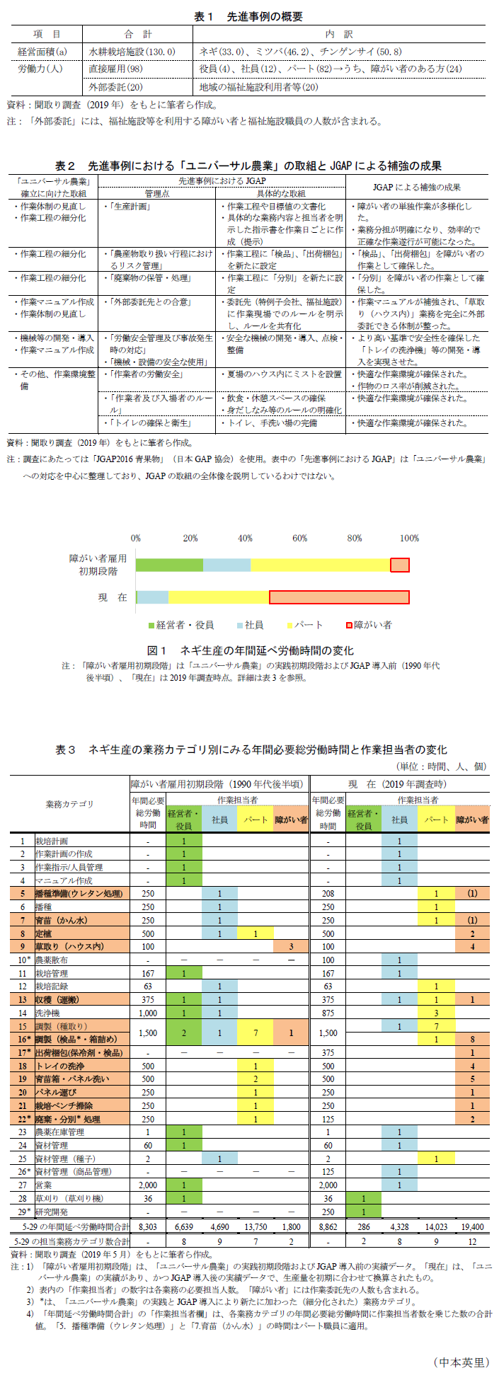 表1 先進事例の概要,表2 先進事例における「ユニバーサル農業」の取組とJGAPによる補強の成果,図1 ネギ生産の年間延べ労働時間の変化,表3 ネギ生産の業務カテゴリ別にみる年間必要総労働時間と作業担当者の変化