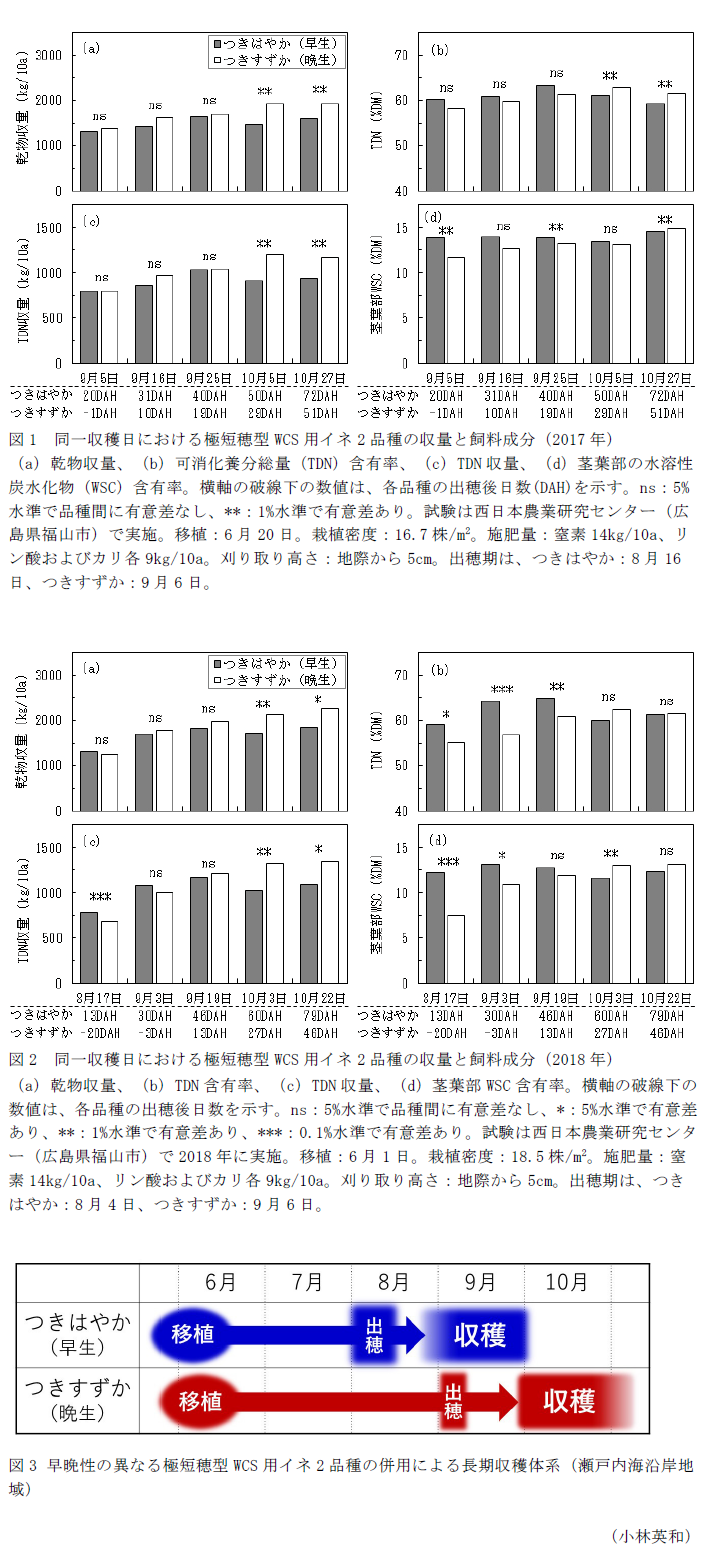 図1 同一収穫日における極短穂型WCS用イネ2品種の収量と飼料成分(2017年),図2 同一収穫日における極短穂型WCS用イネ2品種の収量と飼料成分(2018年),図3 早晩性の異なる極短穂型WCS用イネ2品種の併用による長期収穫体系(瀬戸内海沿岸地域)