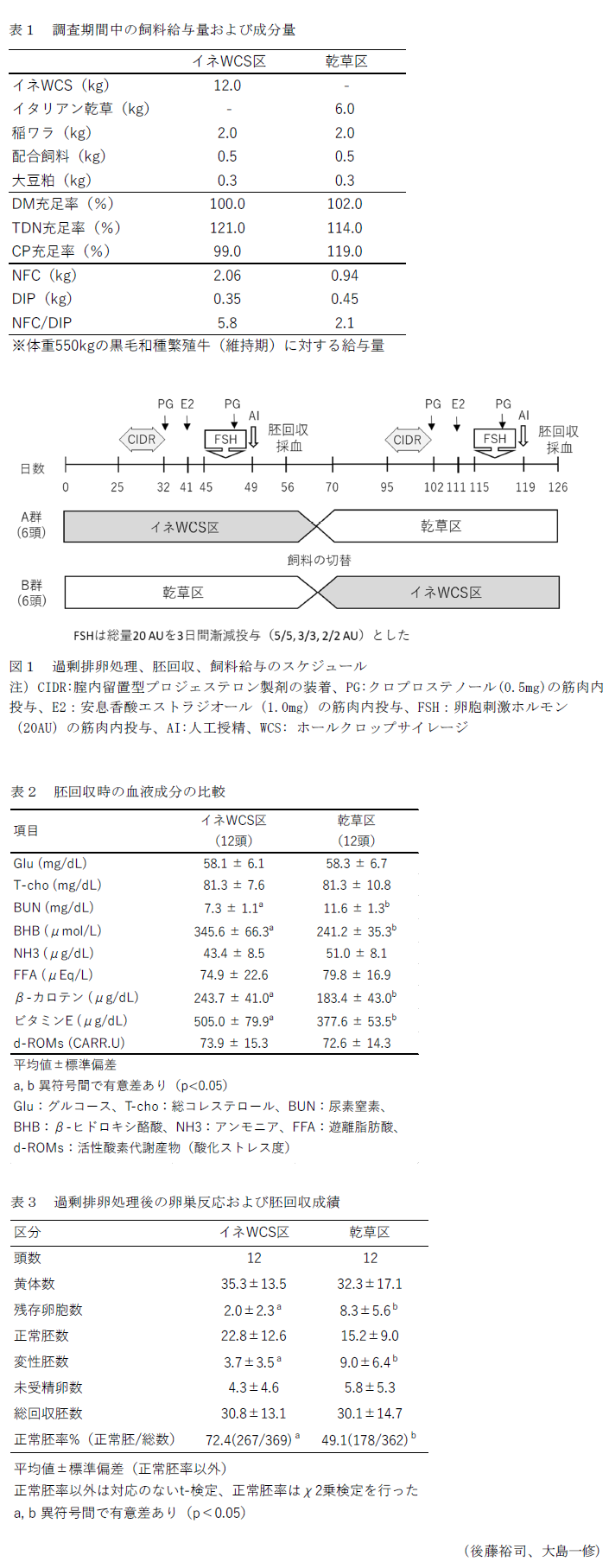 表1 調査期間中の飼料給与量および成分量,図1 過剰排卵処理、胚回収、飼料給与のスケジュール,表2 胚回収時の血液成分の比較,表3 過剰排卵処理後の卵巣反応および胚回収成績