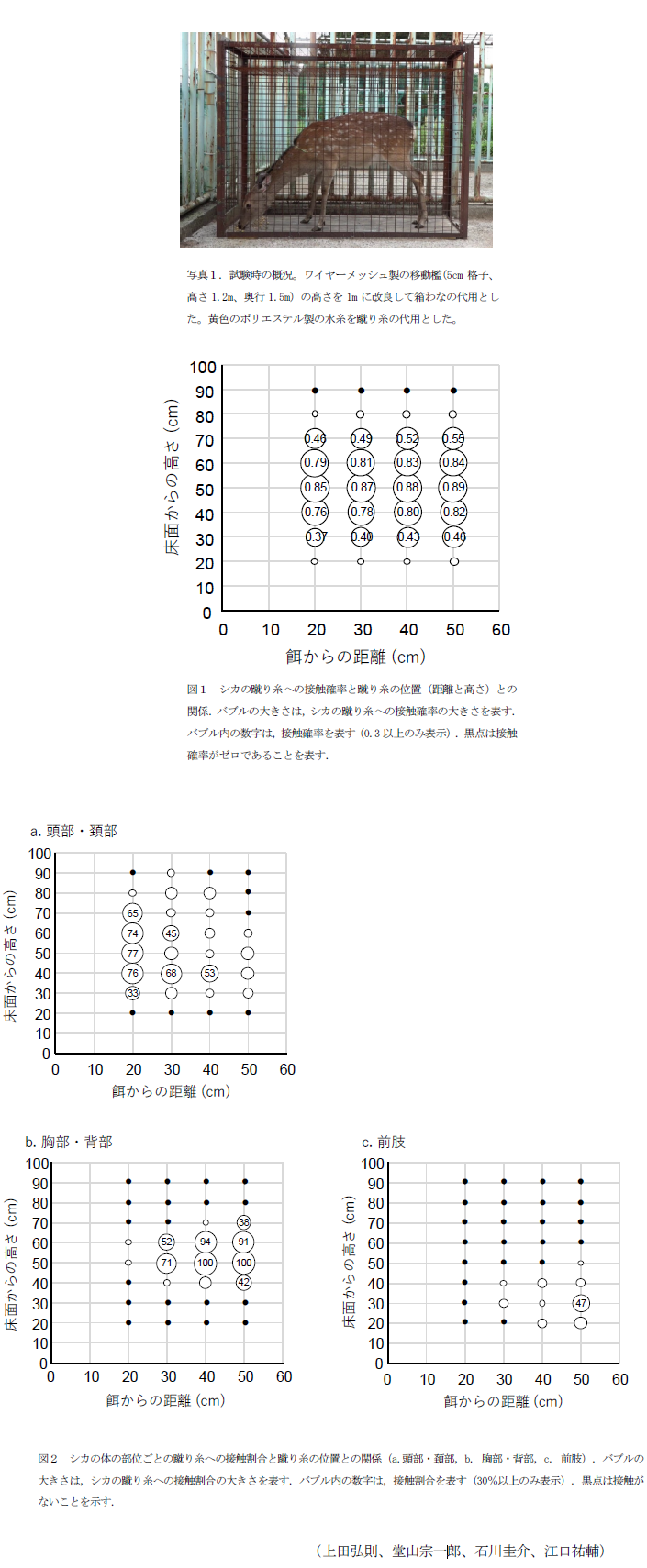 写真1.試験時の概況。ワイヤーメッシュ製の移動檻(5cm格子、高さ1.2m、奥行1.5m)の高さを1mに改良して箱わなの代用とした。黄色のポリエステル製の水糸を蹴り糸の代用とした。,図1 シカの蹴り糸への接触確率と蹴り糸の位置(距離と高さ)との関係.,図2 シカの体の部位ごとの蹴り糸への接触割合と蹴り糸の位置との関係(a.頭部・頚部,b. 胸部・背部,c. 前肢).