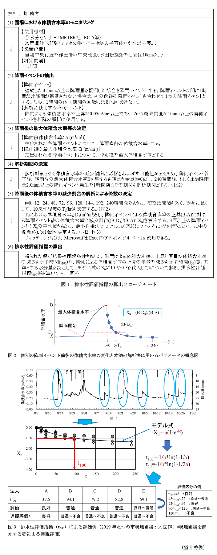 図1 排水性評価指標の算出フローチャート,図2 個別の降雨イベント前後の体積含水率の変化と本法の解析法に用いるパラメータの概念図,図3 排水性評価指標(t100)による評価例(2019年たつの市現地圃場:大豆作、*現地圃場を熟知する者による達観評価)