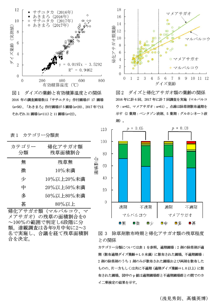 図1 ダイズの葉齢と有効積算温度との関係,図2 ダイズと帰化アサガオ類の葉齢の関係,表1 カテゴリー分類表,図3 除草剤散布時期と帰化アサガオ類の残草程度との関係