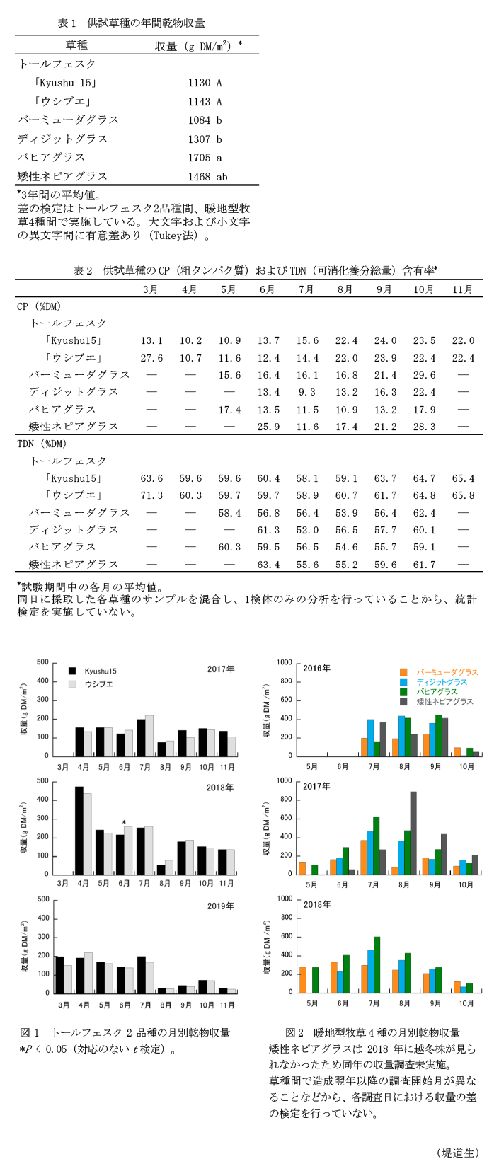 表1 供試草種の年間乾物収量,表2 供試草種のCP(粗タンパク質)およびTDN(可消化養分総量)含有率,図1 トールフェスク2品種の月別乾物収量,図2 暖地型牧草4種の月別乾物収量