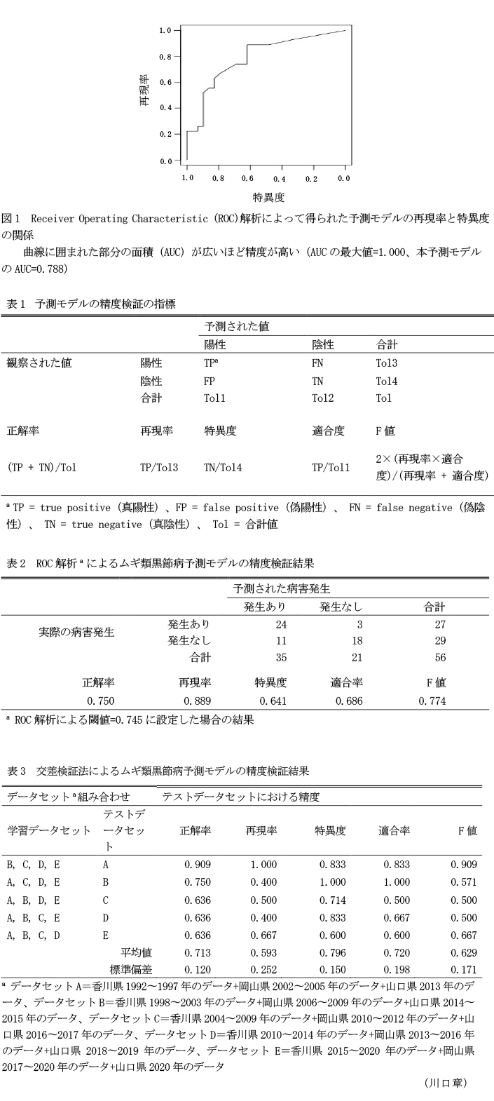 図1 Receiver Operating Characteristic (ROC)解析によって得られた予測モデルの再現率と特異度の関係,表1 予測モデルの精度検証の指標,表2 ROC解析によるムギ類黒節病予測モデルの精度検証結果,表3 交差検証法によるムギ類黒節病予測モデルの精度検証結果