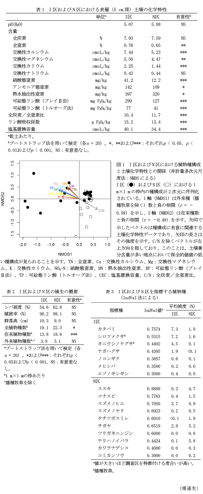 表1 I区およびN区における表層(5 cm深)土壌の化学特性,図1 I区およびN区における植物種構成と土壌化学特性との関係(非計量多次元尺度法:NMDSによる),表2 I区およびN区の植生の概要,表3 I区およびN区を指標する植物種(IndVal法による)