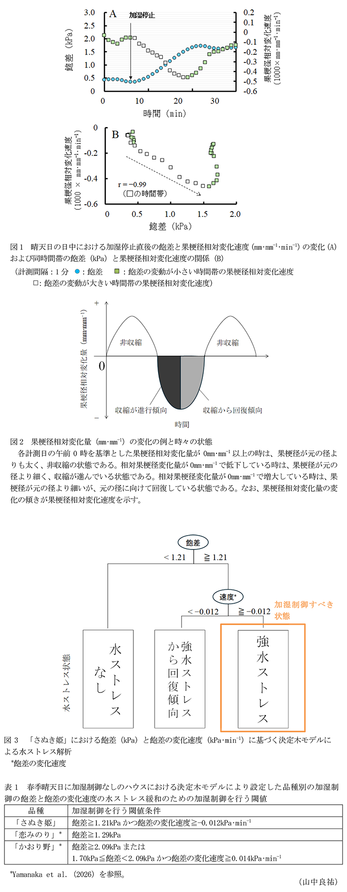 図1 晴天日の日中における加湿停止直後の飽差と果梗径相対変化速度(mm‧mm−1‧min−1)の変化(A)および同時間帯の飽差(kPa)と果梗径相対変化速度の関係(B),図2 果梗径相対変化量(mm‧mm−1)の変化の例と時々の状態,図3 「さぬき姫」における飽差(kPa)と飽差の変化速度(kPa‧min−1)に基づく決定木モデルによる水ストレス解析,表1 春季晴天日に加湿制御なしのハウスにおける決定木モデルにより設定した品種別の加湿制御の飽差と飽差の変化速度の水ストレス緩和のための加湿制御を行う閾値