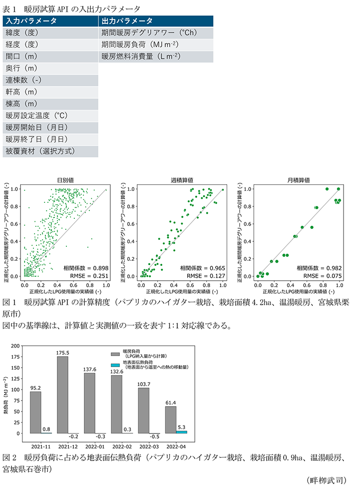 表1 暖房試算APIの入出力パラメータ,図1 暖房試算APIの計算精度,図2 暖房負荷に占める地表面伝熱負荷
