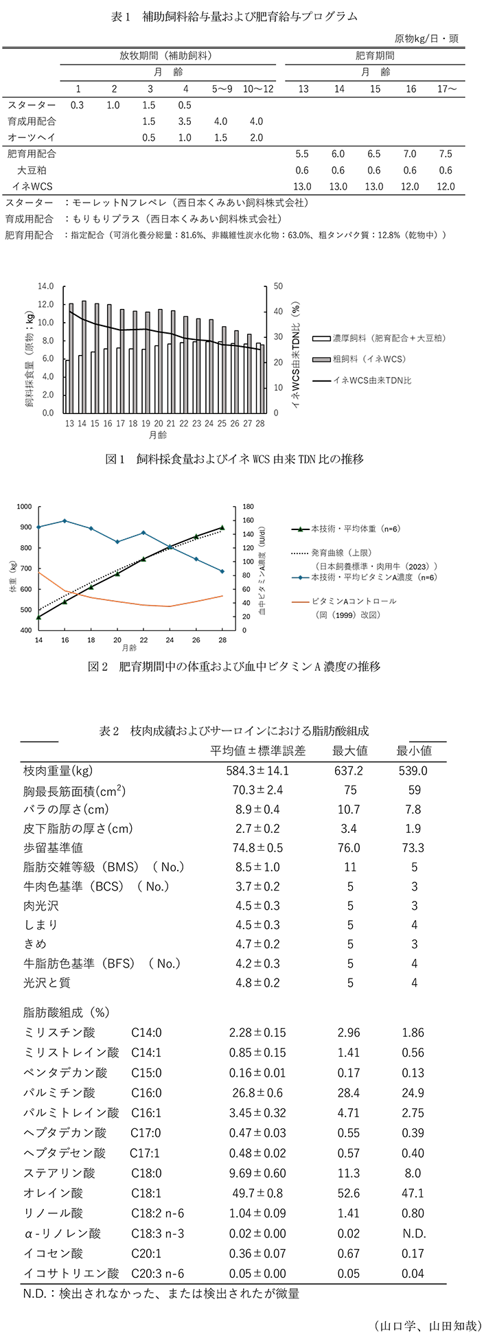 表1 補助飼料給与量および肥育給与プログラム,図1 飼料採食量およびイネWCS由来TDN比の推移,図2 肥育期間中の体重および血中ビタミンA濃度の推移,表2 枝肉成績およびサーロインにおける脂肪酸組成