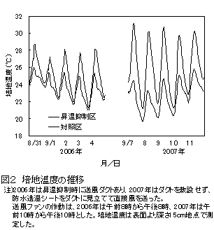 図2 培地温度の推移