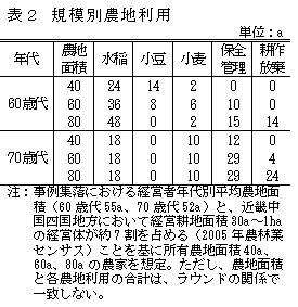表2 規模別農地利用