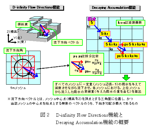 図2 D-infinity Flow Directions機能とDecaying Accumulation機能の概要