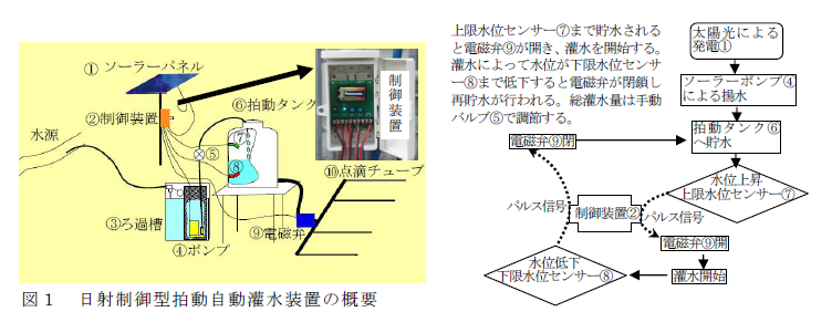 図1 日射制御型拍動自動灌水装置の概要