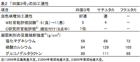 表2 「四国3号」の加工適性