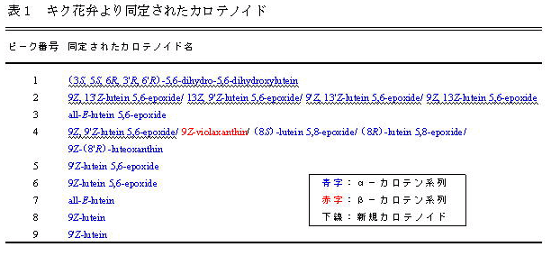 表1 キク花弁より同定されたカロテノイド